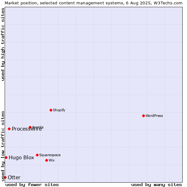 Market position of ProcessWire vs. Hugo Blox vs. Otter
