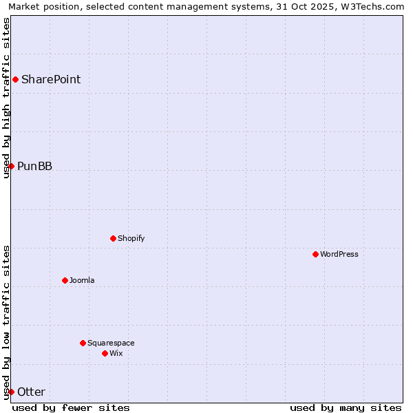 Market position of SharePoint vs. Otter vs. PunBB