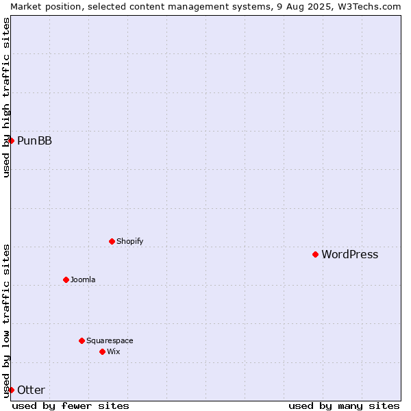 Market position of WordPress vs. Otter vs. PunBB