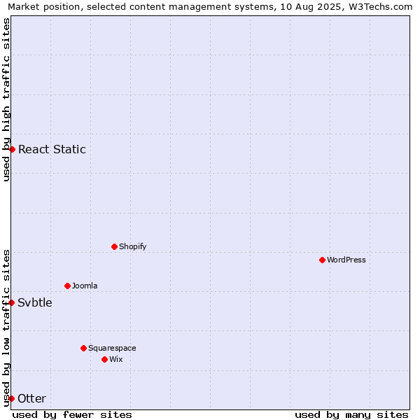 Market position of React Static vs. Otter vs. Svbtle