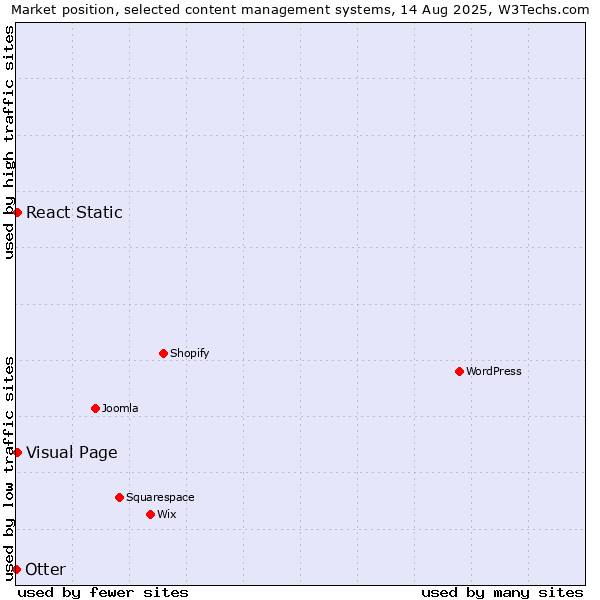 Market position of Visual Page vs. React Static vs. Otter