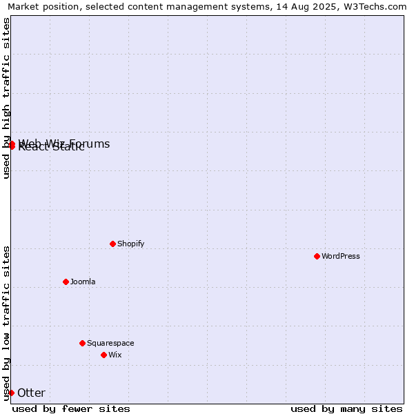 Market position of Web Wiz Forums vs. React Static vs. Otter