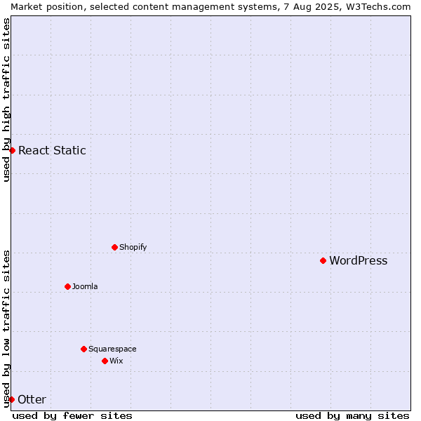 Market position of WordPress vs. React Static vs. Otter