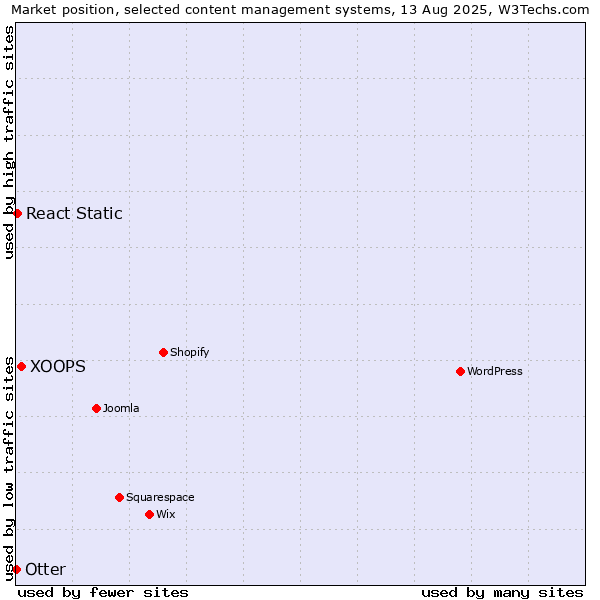 Market position of XOOPS vs. React Static vs. Otter
