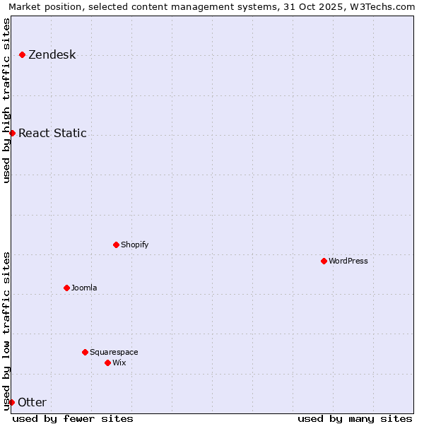 Market position of Zendesk vs. React Static vs. Otter