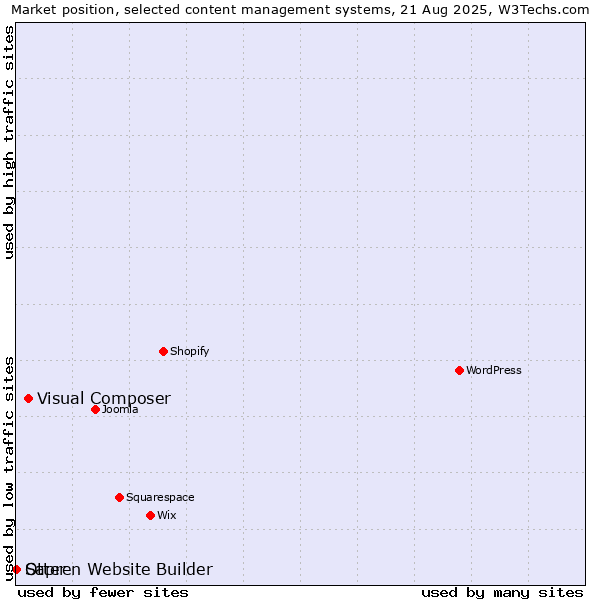 Market position of Visual Composer vs. Otter vs. Sapren Website Builder