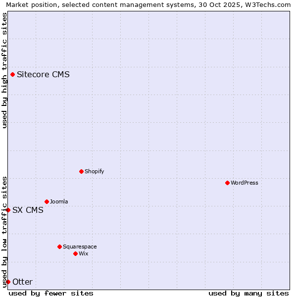 Market position of Sitecore CMS vs. Otter vs. SX CMS