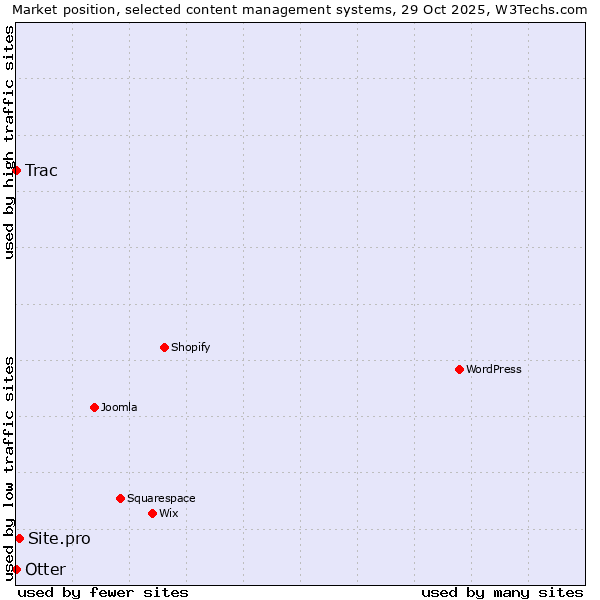 Market position of Site.pro vs. Otter vs. Trac
