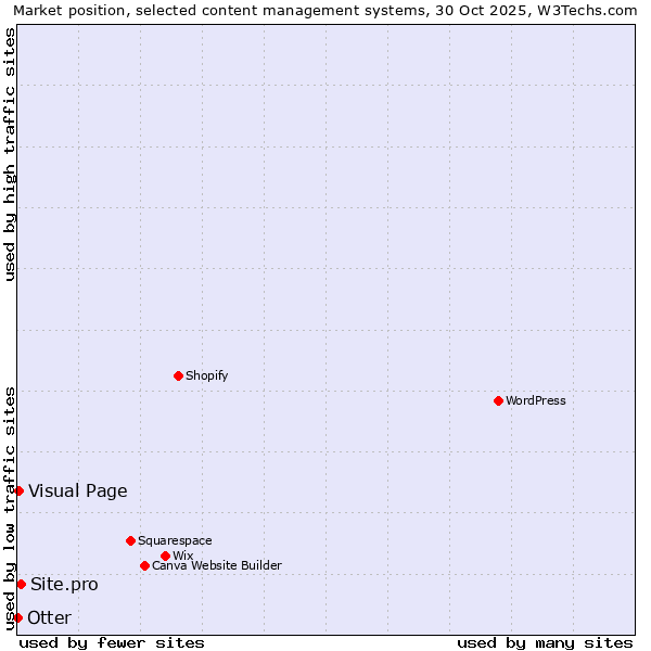 Market position of Site.pro vs. Visual Page vs. Otter