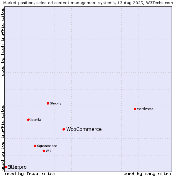 Market position of WooCommerce vs. Site.pro vs. Otter