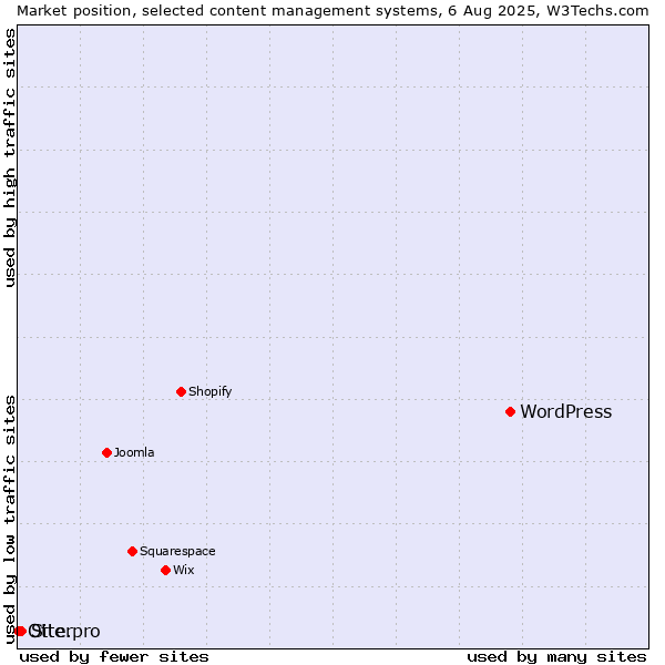 Market position of WordPress vs. Site.pro vs. Otter