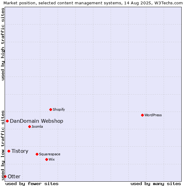 Market position of Tistory vs. DanDomain Webshop vs. Otter
