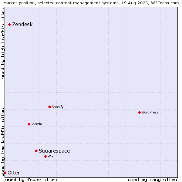 Market position of Squarespace vs. Zendesk vs. Otter