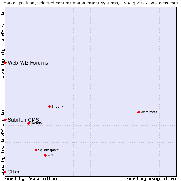 Market position of Web Wiz Forums vs. Subrion CMS vs. Otter