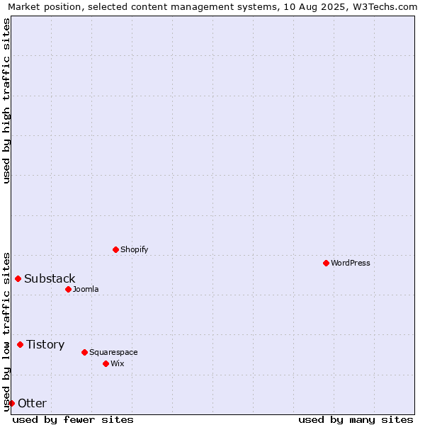 Market position of Tistory vs. Substack vs. Otter