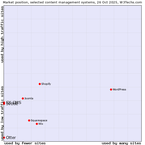 Market position of Otter vs. Svbtle vs. SX CMS