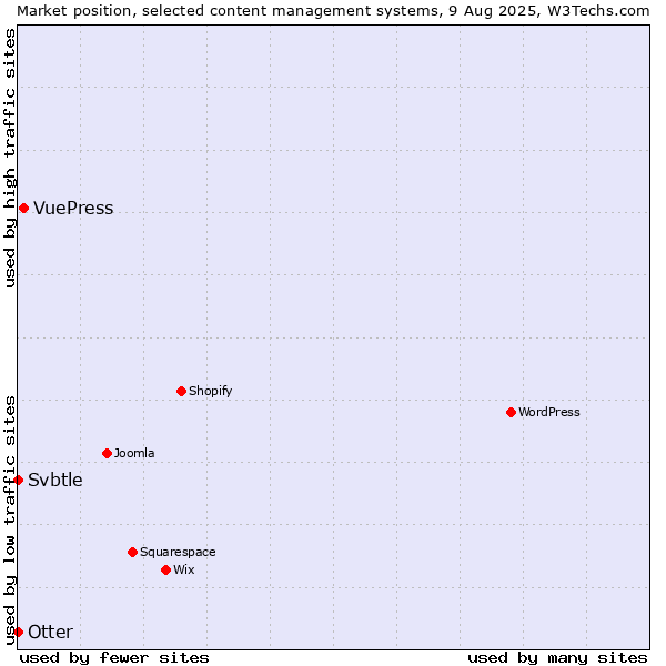 Market position of VuePress vs. Otter vs. Svbtle
