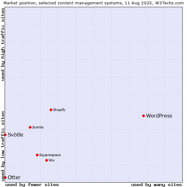 Market position of WordPress vs. Otter vs. Svbtle