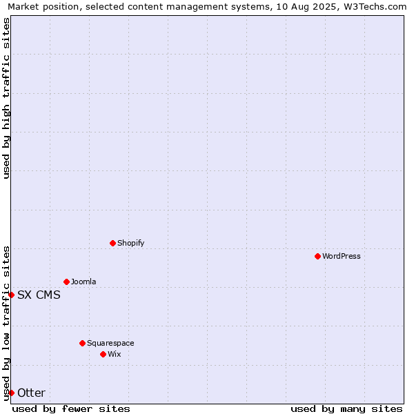 Market position of Otter vs. SX CMS