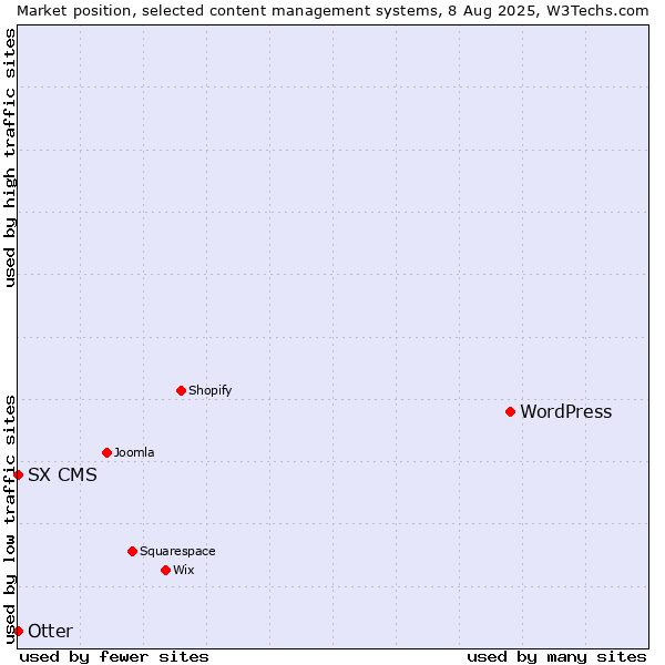 Market position of WordPress vs. Otter vs. SX CMS