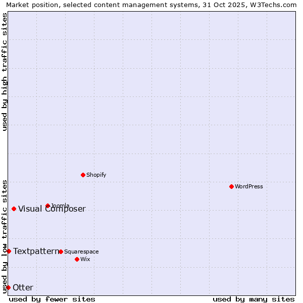 Market position of Visual Composer vs. Textpattern vs. Otter