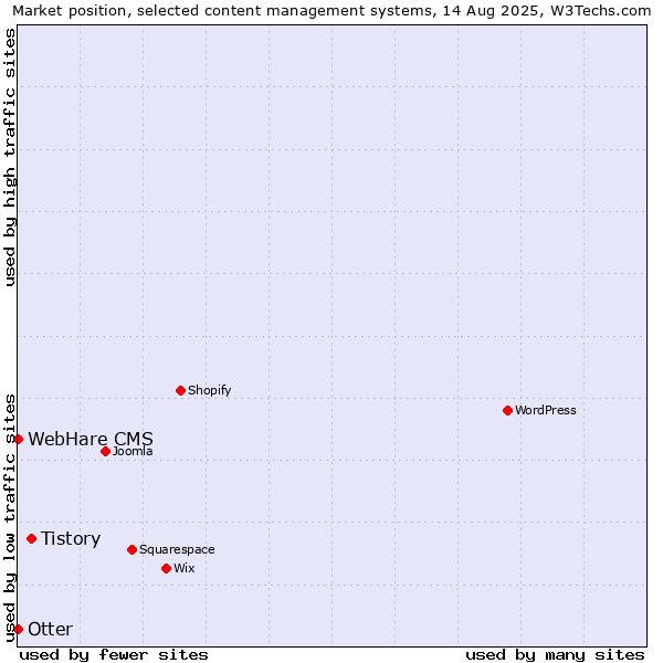 Market position of Tistory vs. Otter vs. WebHare CMS