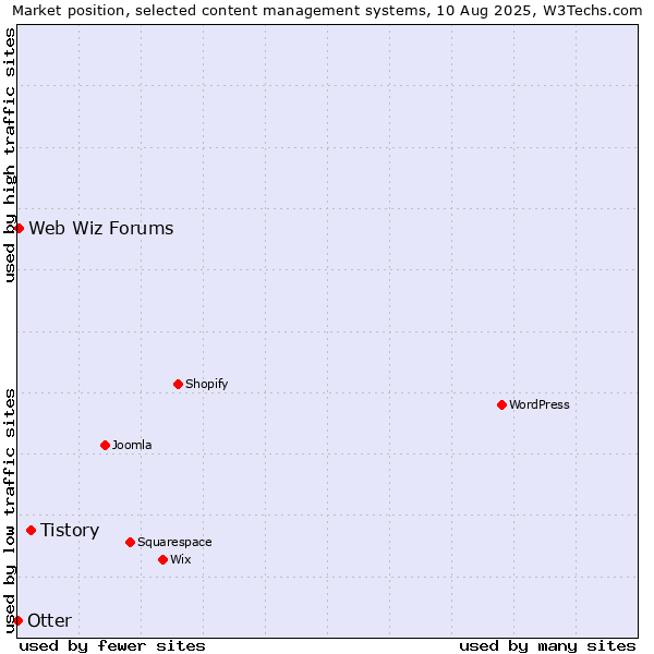 Market position of Tistory vs. Web Wiz Forums vs. Otter