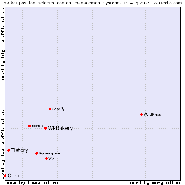 Market position of WPBakery vs. Tistory vs. Otter