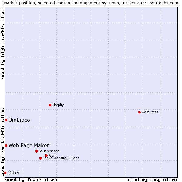 Market position of Umbraco vs. Web Page Maker vs. Otter