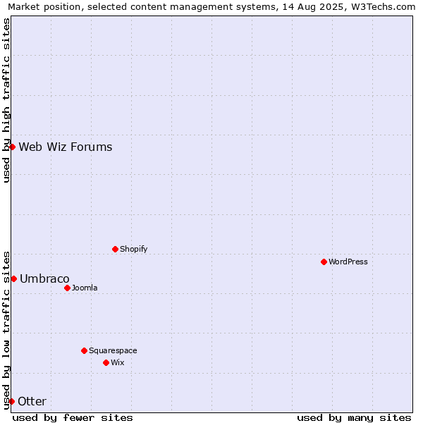 Market position of Umbraco vs. Web Wiz Forums vs. Otter