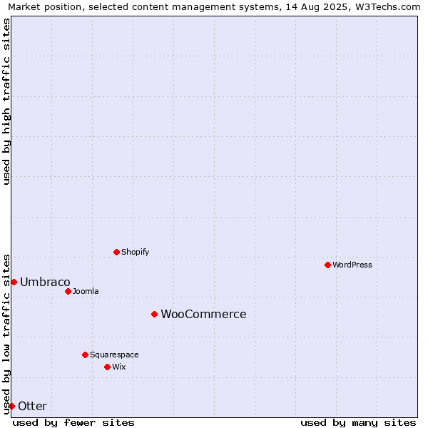Market position of WooCommerce vs. Umbraco vs. Otter