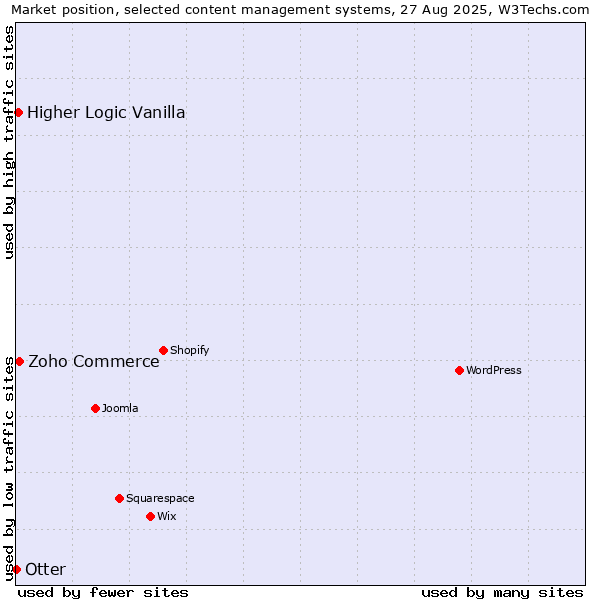 Market position of Zoho Commerce vs. Higher Logic Vanilla vs. Otter