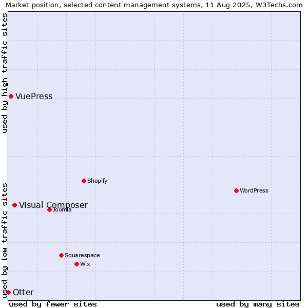Market position of Visual Composer vs. VuePress vs. Otter