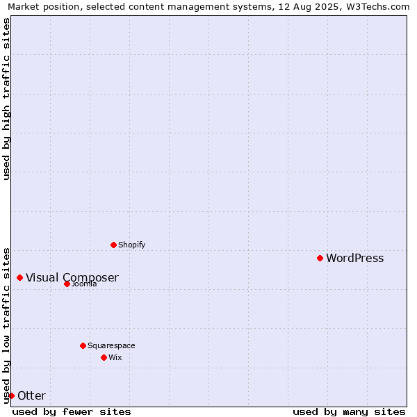 Market position of WordPress vs. Visual Composer vs. Otter