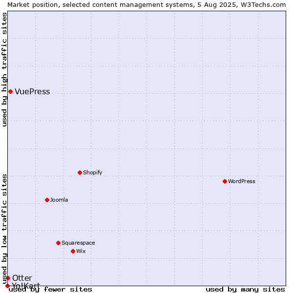 Market position of VuePress vs. Otter vs. Yo!Kart