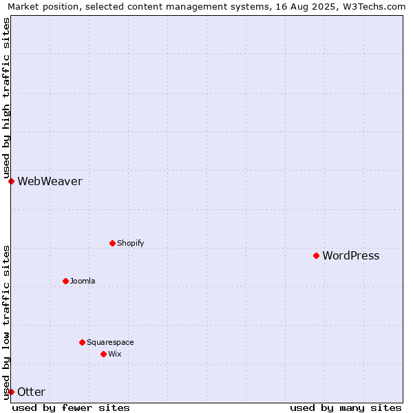 Market position of WordPress vs. Otter vs. WebWeaver