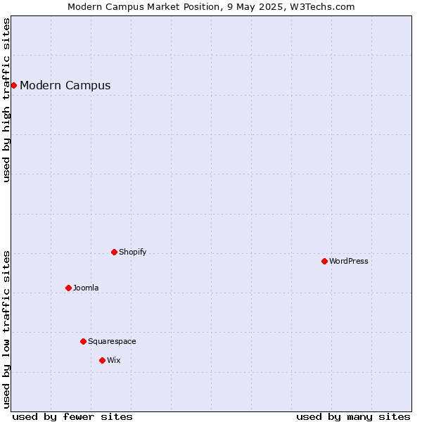 Market position of Modern Campus
