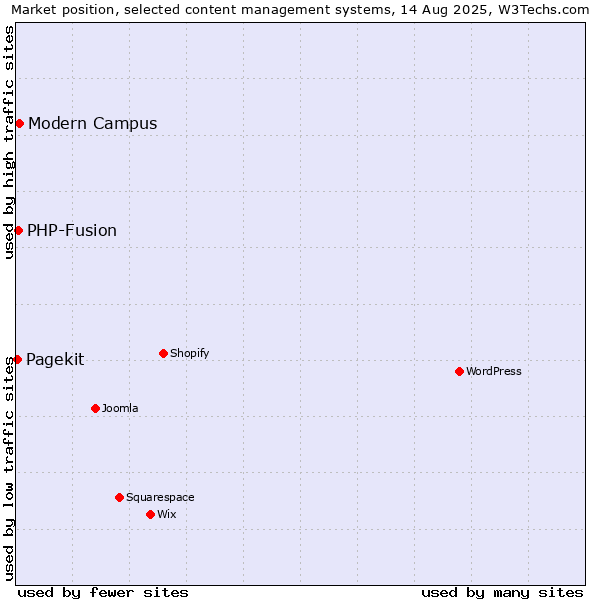 Market position of Modern Campus vs. PHP-Fusion vs. Pagekit