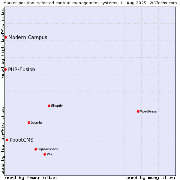 Market position of PbootCMS vs. Modern Campus vs. PHP-Fusion