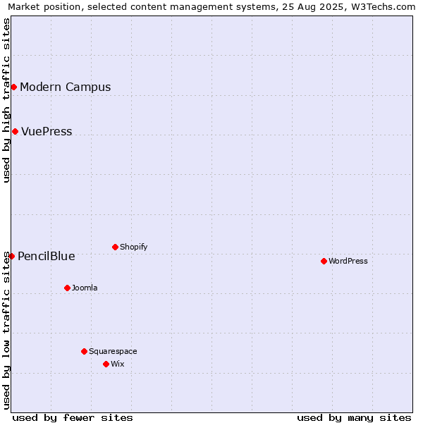 Market position of VuePress vs. Modern Campus vs. PencilBlue