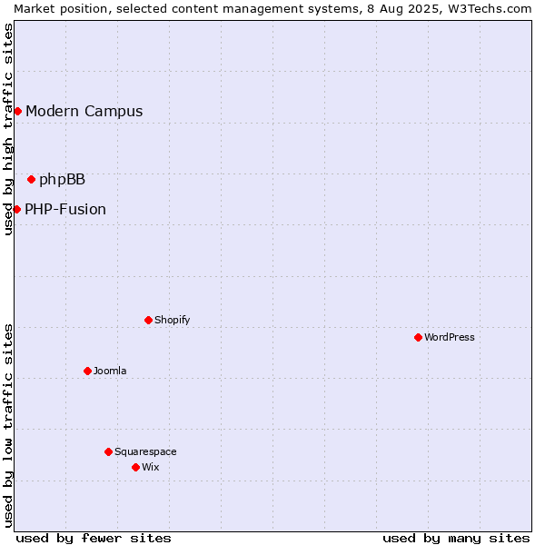 Market position of phpBB vs. Modern Campus vs. PHP-Fusion