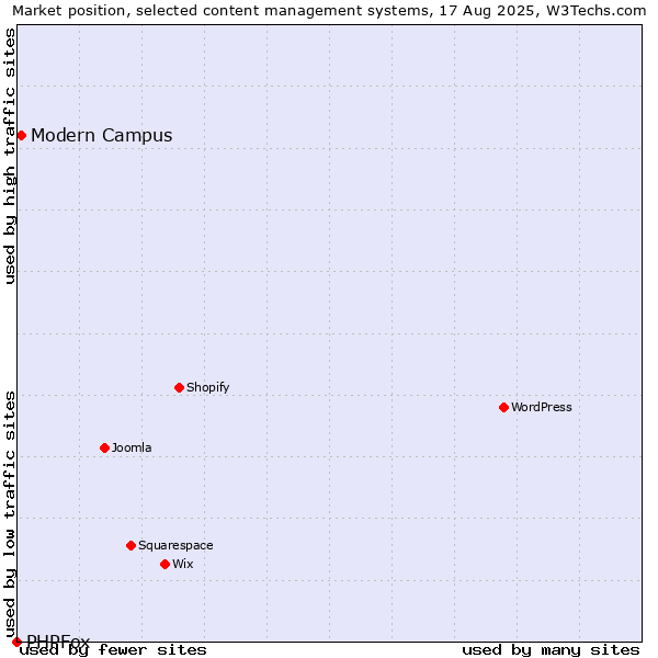 Market position of Modern Campus vs. PHPFox