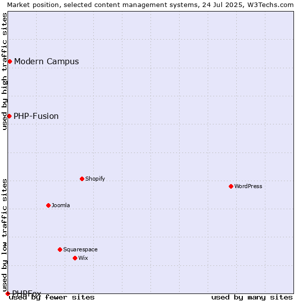 Market position of Modern Campus vs. PHP-Fusion vs. PHPFox