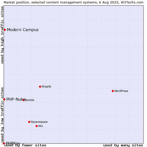Market position of Modern Campus vs. PHP-Nuke vs. PHPFox