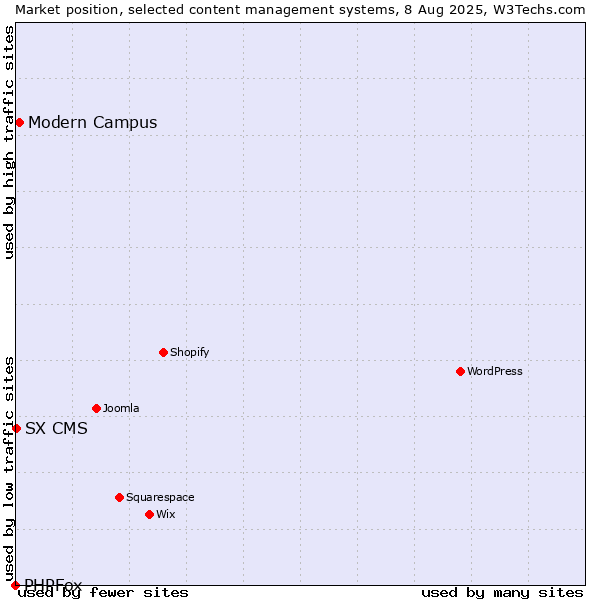 Market position of Modern Campus vs. SX CMS vs. PHPFox