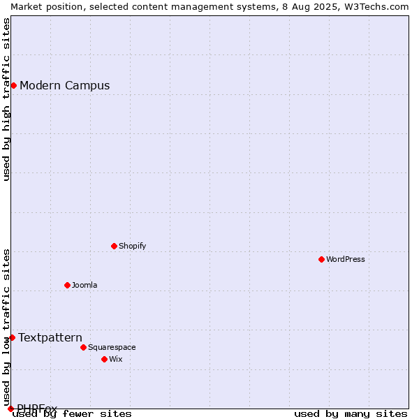 Market position of Modern Campus vs. Textpattern vs. PHPFox