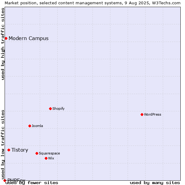 Market position of Tistory vs. Modern Campus vs. PHPFox