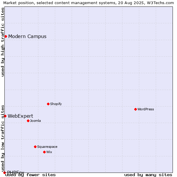 Market position of Modern Campus vs. WebExpert vs. PHPFox