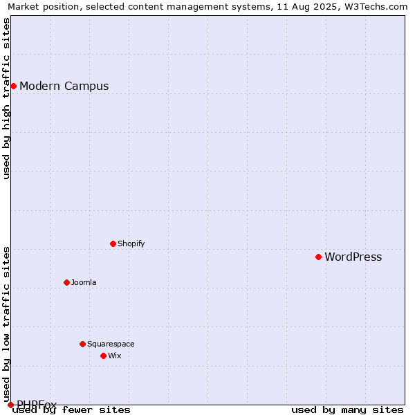 Market position of WordPress vs. Modern Campus vs. PHPFox