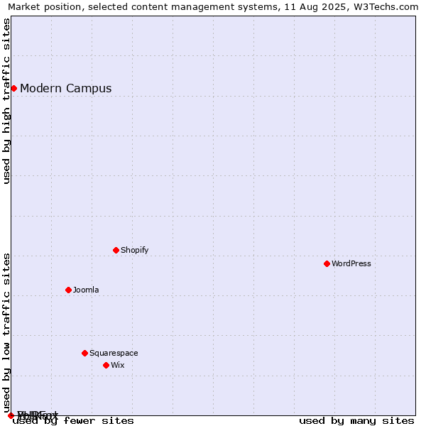 Market position of Modern Campus vs. PHPFox vs. Yo!Kart